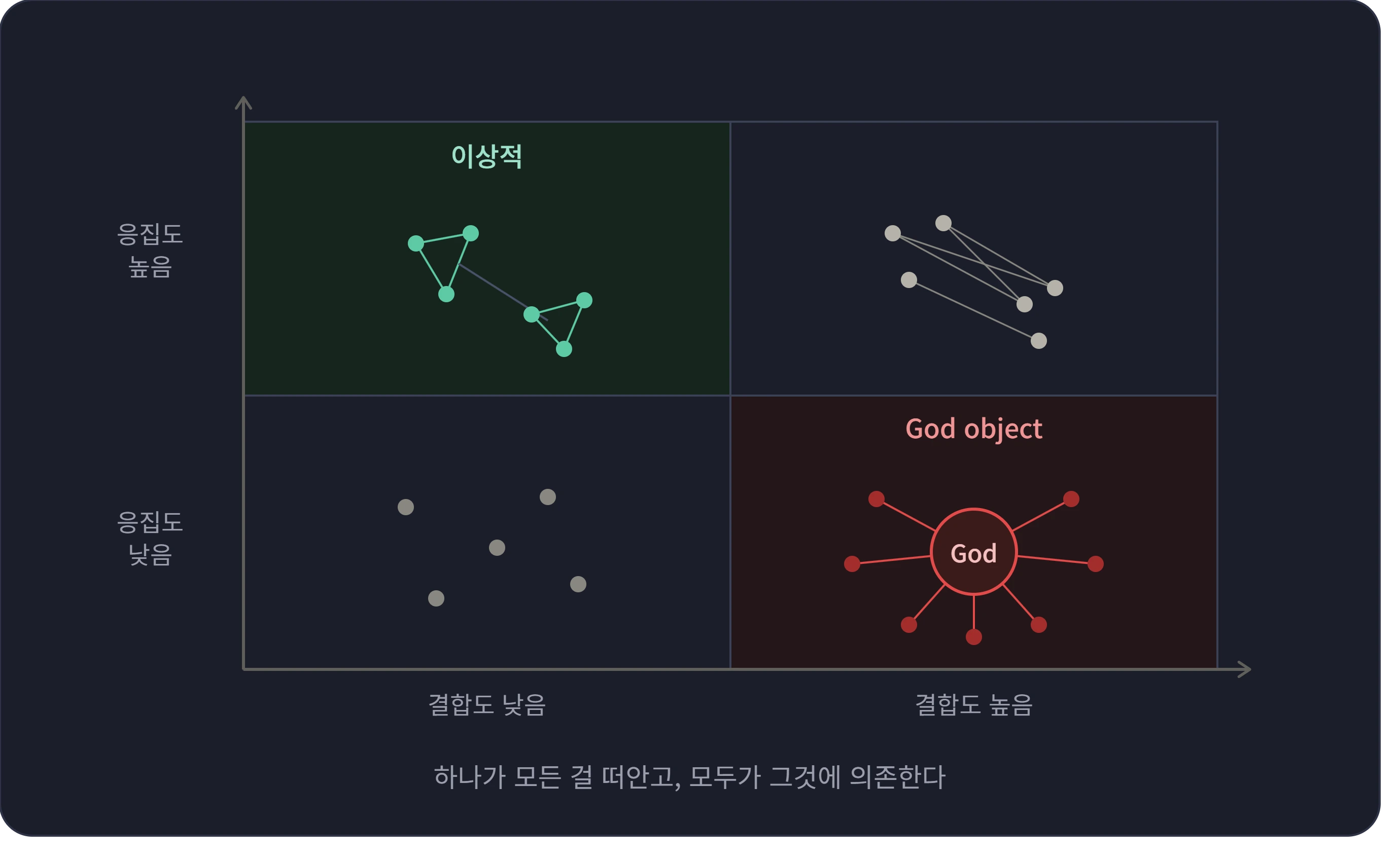 웅집도와 결합도 웅집도와 결합도.webp